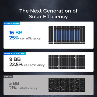 Renogy 200W 24V Monocrystalline Rigid Solar Panel, N-Type 16BB High Efficiency 20.7% for RV Boat Cabin Off-Grid System